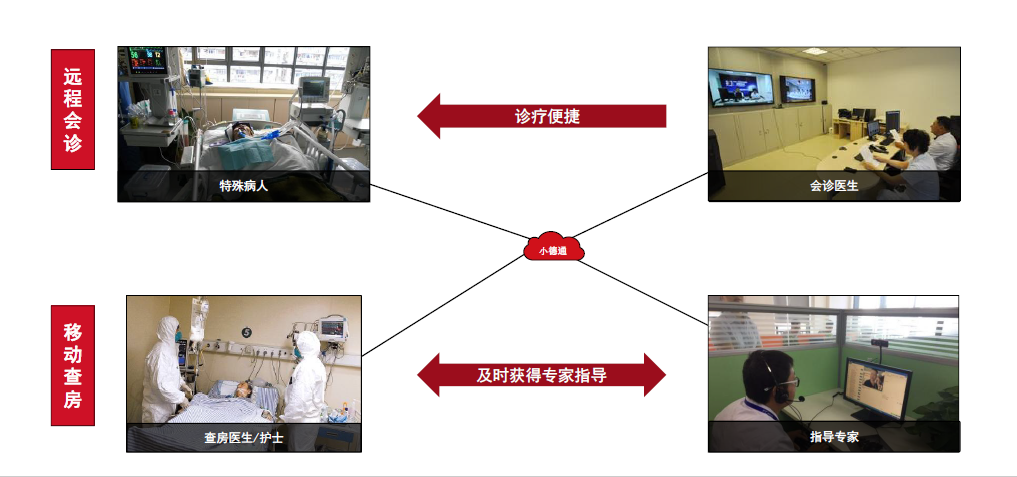 遠程會(huì )診2