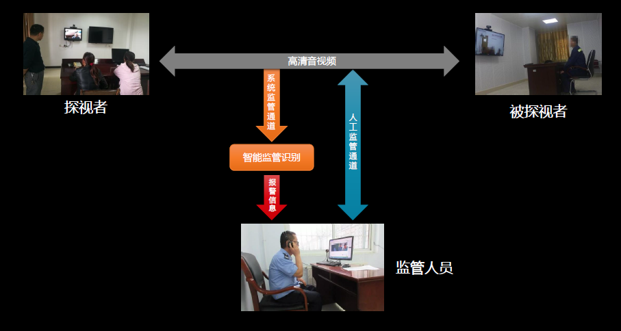 遠程監管